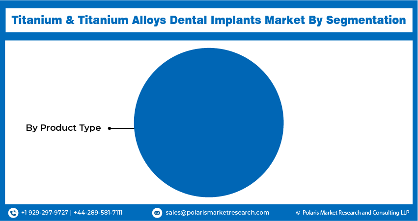 Titanium & Titanium Alloys Dental Implants Market Seg